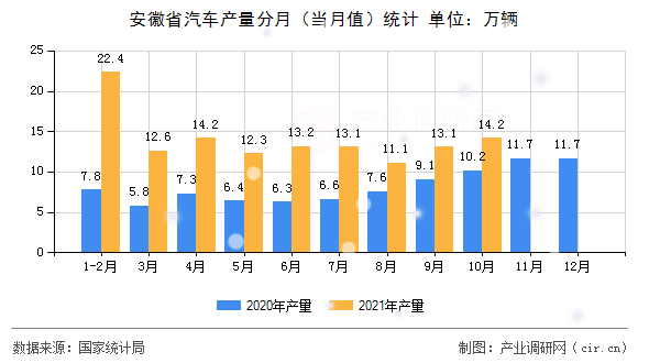 安徽省汽車產(chǎn)量分月(當(dāng)月值)統(tǒng)計(jì) 安徽省汽車產(chǎn)量分月(當(dāng)月值)統(tǒng)計(jì)