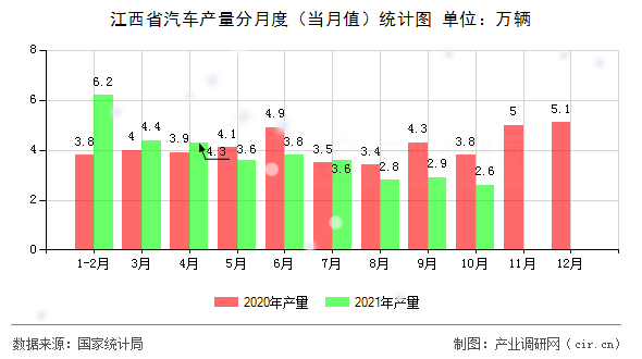 江西省汽車產(chǎn)量分月度（當(dāng)月值）統(tǒng)計(jì)圖
