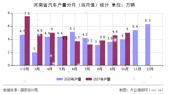 河南省汽車產量分月(當月值)統(tǒng)計 河南省汽車產量分月(當月值)統(tǒng)計