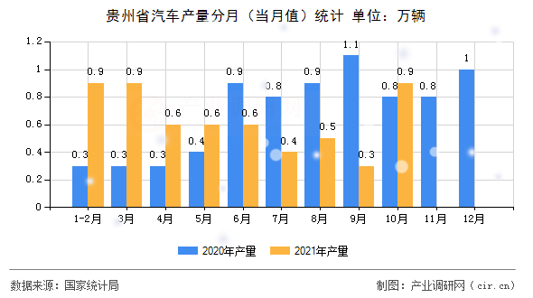 貴州省汽車產(chǎn)量分月(當月值)統(tǒng)計 貴州省汽車產(chǎn)量分月(當月值)統(tǒng)計