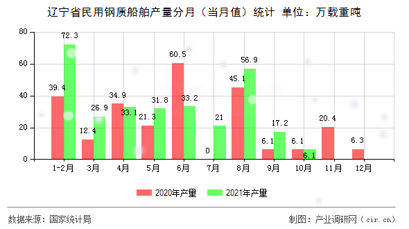 遼寧省民用鋼質(zhì)船舶產(chǎn)量分月(當(dāng)月值)統(tǒng)計 遼寧省民用鋼質(zhì)船舶產(chǎn)量分月(當(dāng)月值)統(tǒng)計