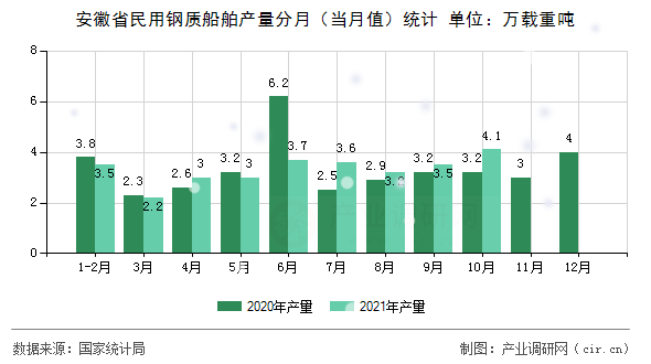 安徽省民用鋼質(zhì)船舶產(chǎn)量分月(當(dāng)月值)統(tǒng)計 安徽省民用鋼質(zhì)船舶產(chǎn)量分月(當(dāng)月值)統(tǒng)計