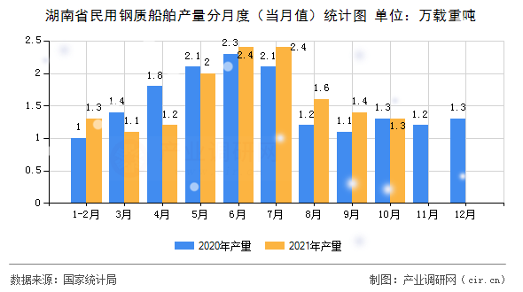 湖南省民用鋼質(zhì)船舶產(chǎn)量分月度(當(dāng)月值)統(tǒng)計(jì)圖 湖南省民用鋼質(zhì)船舶產(chǎn)量分月度(當(dāng)月值)統(tǒng)計(jì)圖