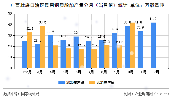 廣西壯族自治區(qū)民用鋼質船舶產(chǎn)量分月（當月值）統(tǒng)計