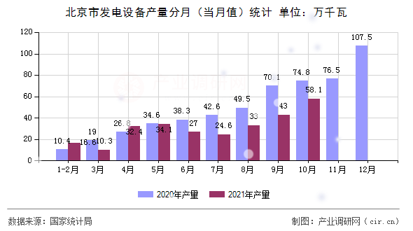 北京市發(fā)電設備產(chǎn)量分月（當月值）統(tǒng)計