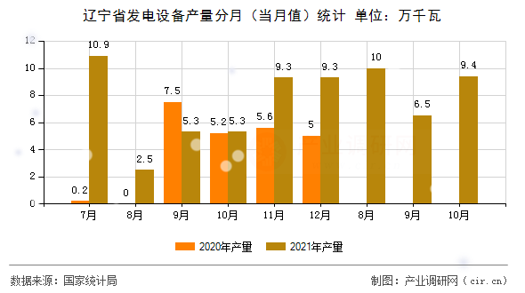 遼寧省發(fā)電設備產(chǎn)量分月(當月值)統(tǒng)計 遼寧省發(fā)電設備產(chǎn)量分月(當月值)統(tǒng)計