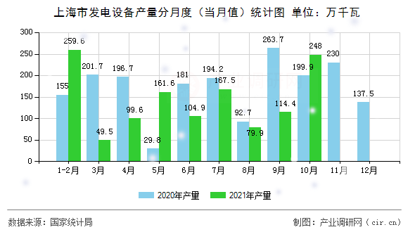 上海市發(fā)電設(shè)備產(chǎn)量分月度(當(dāng)月值)統(tǒng)計(jì)圖 上海市發(fā)電設(shè)備產(chǎn)量分月度(當(dāng)月值)統(tǒng)計(jì)圖