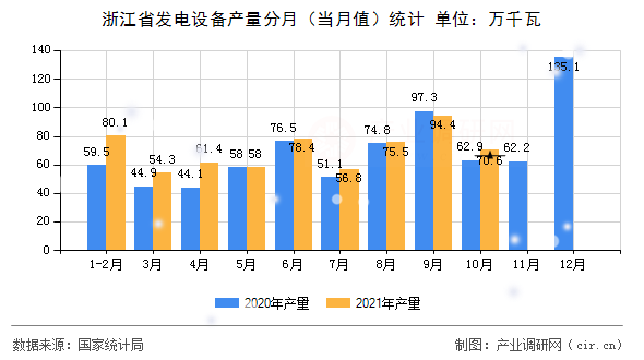 浙江省發(fā)電設(shè)備產(chǎn)量分月（當月值）統(tǒng)計