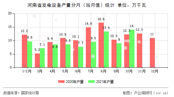 河南省發(fā)電設(shè)備產(chǎn)量分月（當(dāng)月值）統(tǒng)計(jì)