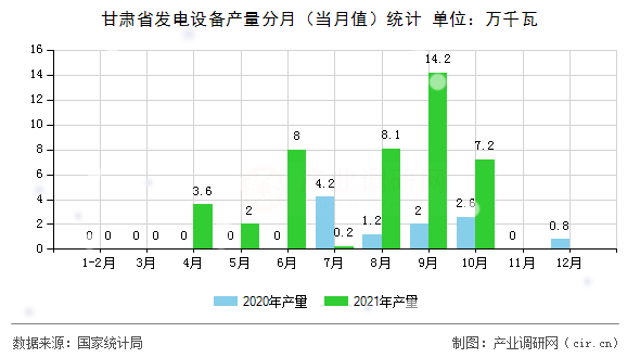 甘肅省發(fā)電設(shè)備產(chǎn)量分月（當(dāng)月值）統(tǒng)計(jì)