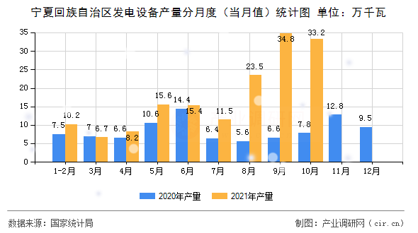 寧夏回族自治區(qū)發(fā)電設(shè)備產(chǎn)量分月度(當(dāng)月值)統(tǒng)計(jì)圖 寧夏回族自治區(qū)發(fā)電設(shè)備產(chǎn)量分月度(當(dāng)月值)統(tǒng)計(jì)圖
