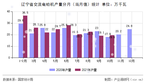 遼寧省交流電動(dòng)機(jī)產(chǎn)量分月(當(dāng)月值)統(tǒng)計(jì) 遼寧省交流電動(dòng)機(jī)產(chǎn)量分月(當(dāng)月值)統(tǒng)計(jì)