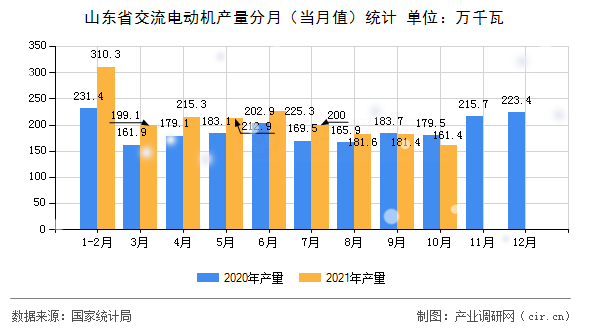 山東省交流電動機(jī)產(chǎn)量分月(當(dāng)月值)統(tǒng)計 山東省交流電動機(jī)產(chǎn)量分月(當(dāng)月值)統(tǒng)計