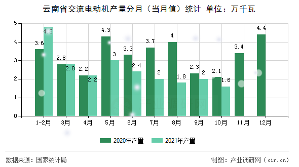 云南省交流電動(dòng)機(jī)產(chǎn)量分月(當(dāng)月值)統(tǒng)計(jì) 云南省交流電動(dòng)機(jī)產(chǎn)量分月(當(dāng)月值)統(tǒng)計(jì)