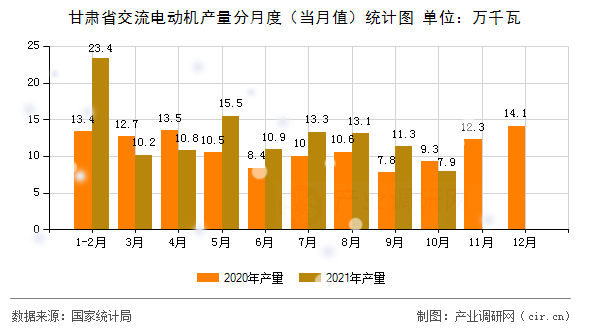 甘肅省交流電動(dòng)機(jī)產(chǎn)量分月度(當(dāng)月值)統(tǒng)計(jì)圖 甘肅省交流電動(dòng)機(jī)產(chǎn)量分月度(當(dāng)月值)統(tǒng)計(jì)圖