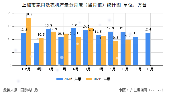 上海市家用洗衣機產(chǎn)量分月度(當月值)統(tǒng)計圖 上海市家用洗衣機產(chǎn)量分月度(當月值)統(tǒng)計圖