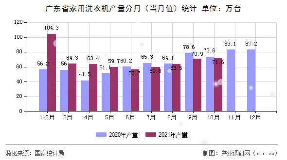 廣東省家用洗衣機產(chǎn)量分月(當月值)統(tǒng)計 廣東省家用洗衣機產(chǎn)量分月(當月值)統(tǒng)計