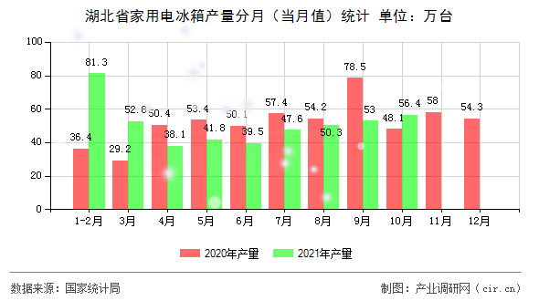 湖北省家用電冰箱產(chǎn)量分月(當(dāng)月值)統(tǒng)計(jì) 湖北省家用電冰箱產(chǎn)量分月(當(dāng)月值)統(tǒng)計(jì)