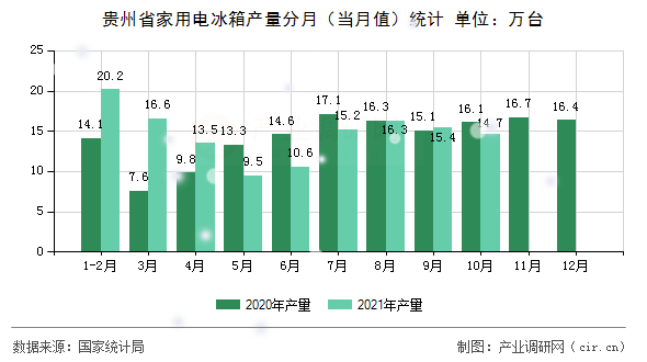 貴州省家用電冰箱產(chǎn)量分月（當月值）統(tǒng)計