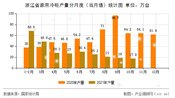 浙江省家用冷柜產量分月度（當月值）統(tǒng)計圖