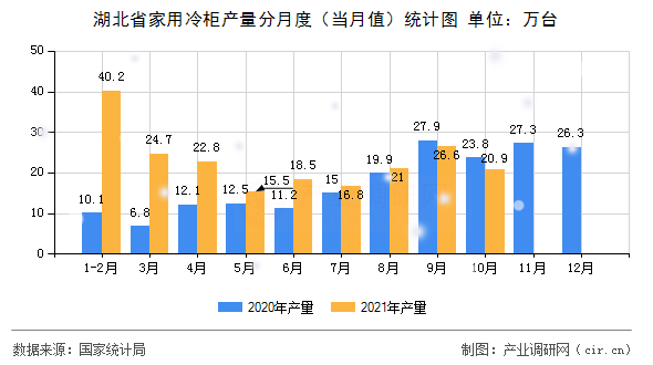 湖北省家用冷柜產(chǎn)量分月度(當月值)統(tǒng)計圖 湖北省家用冷柜產(chǎn)量分月度(當月值)統(tǒng)計圖