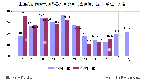 上海市房間空氣調(diào)節(jié)器產(chǎn)量分月（當(dāng)月值）統(tǒng)計