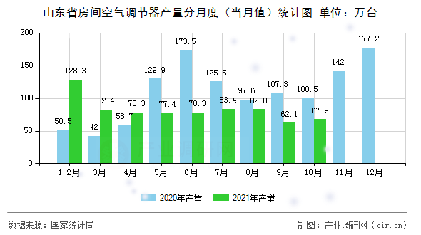 山東省房間空氣調(diào)節(jié)器產(chǎn)量分月度（當月值）統(tǒng)計圖