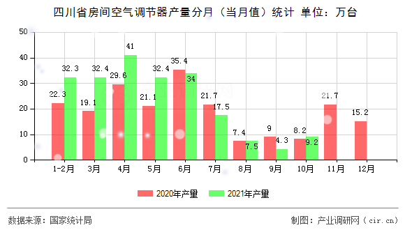 四川省房間空氣調節(jié)器產量分月(當月值)統(tǒng)計 四川省房間空氣調節(jié)器產量分月(當月值)統(tǒng)計