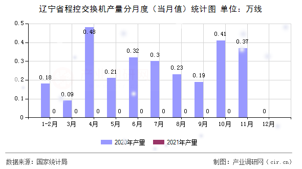 遼寧省程控交換機產(chǎn)量分月度（當月值）統(tǒng)計圖