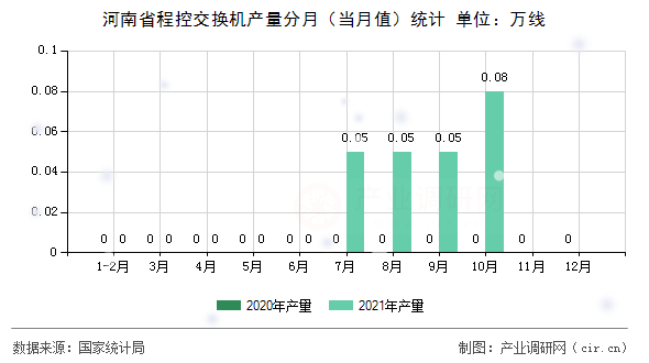 河南省程控交換機產(chǎn)量分月(當(dāng)月值)統(tǒng)計 河南省程控交換機產(chǎn)量分月(當(dāng)月值)統(tǒng)計