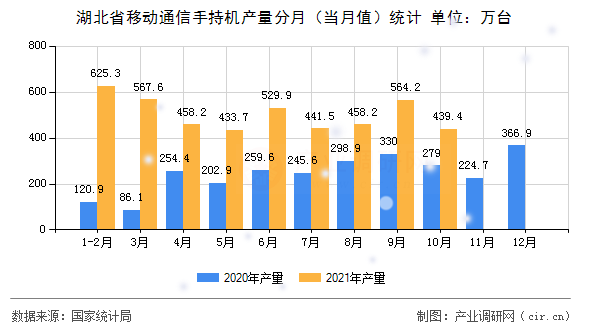 湖北省移動(dòng)通信手持機(jī)產(chǎn)量分月(當(dāng)月值)統(tǒng)計(jì) 湖北省移動(dòng)通信手持機(jī)產(chǎn)量分月(當(dāng)月值)統(tǒng)計(jì)