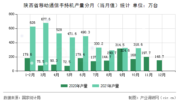 陜西省移動通信手持機產量分月(當月值)統(tǒng)計 陜西省移動通信手持機產量分月(當月值)統(tǒng)計