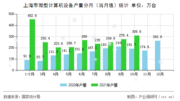 上海市微型計(jì)算機(jī)設(shè)備產(chǎn)量分月(當(dāng)月值)統(tǒng)計(jì) 上海市微型計(jì)算機(jī)設(shè)備產(chǎn)量分月(當(dāng)月值)統(tǒng)計(jì)