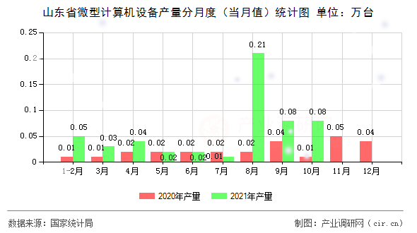 山東省微型計算機設(shè)備產(chǎn)量分月度(當月值)統(tǒng)計圖 山東省微型計算機設(shè)備產(chǎn)量分月度(當月值)統(tǒng)計圖