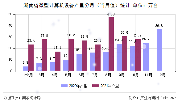 湖南省微型計算機(jī)設(shè)備產(chǎn)量分月(當(dāng)月值)統(tǒng)計 湖南省微型計算機(jī)設(shè)備產(chǎn)量分月(當(dāng)月值)統(tǒng)計