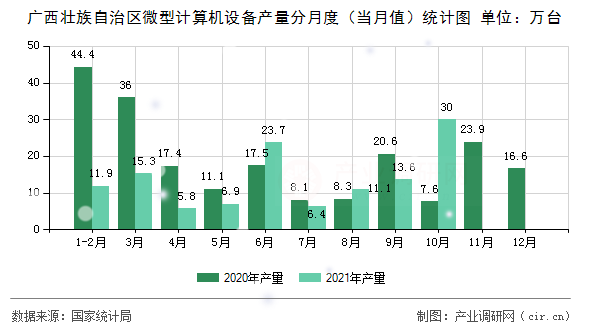 廣西壯族自治區(qū)微型計算機設(shè)備產(chǎn)量分月度(當(dāng)月值)統(tǒng)計圖 廣西壯族自治區(qū)微型計算機設(shè)備產(chǎn)量分月度(當(dāng)月值)統(tǒng)計圖