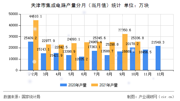 天津市集成電路產(chǎn)量分月（當(dāng)月值）統(tǒng)計
