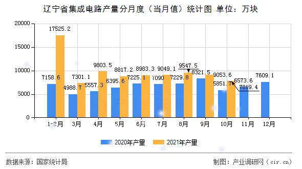 遼寧省集成電路產(chǎn)量分月度(當月值)統(tǒng)計圖 遼寧省集成電路產(chǎn)量分月度(當月值)統(tǒng)計圖