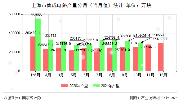 上海市集成電路產(chǎn)量分月(當月值)統(tǒng)計 上海市集成電路產(chǎn)量分月(當月值)統(tǒng)計