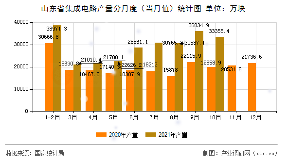 山東省集成電路產(chǎn)量分月度(當(dāng)月值)統(tǒng)計(jì)圖 山東省集成電路產(chǎn)量分月度(當(dāng)月值)統(tǒng)計(jì)圖