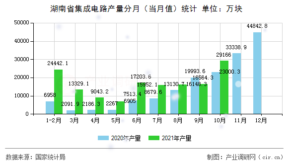 湖南省集成電路產量分月(當月值)統(tǒng)計 湖南省集成電路產量分月(當月值)統(tǒng)計