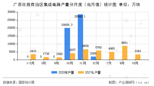 廣西壯族自治區(qū)集成電路產(chǎn)量分月度(當(dāng)月值)統(tǒng)計(jì)圖 廣西壯族自治區(qū)集成電路產(chǎn)量分月度(當(dāng)月值)統(tǒng)計(jì)圖