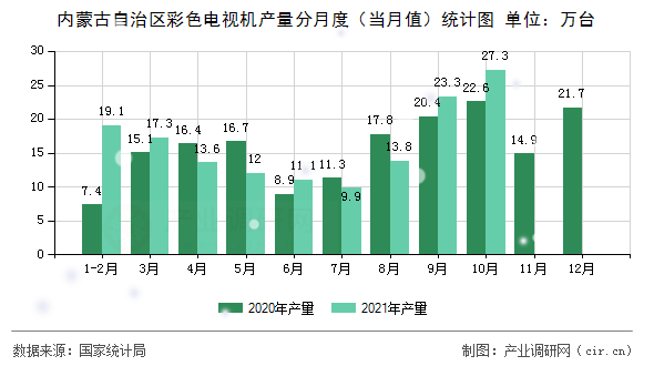 內(nèi)蒙古自治區(qū)彩色電視機(jī)產(chǎn)量分月度（當(dāng)月值）統(tǒng)計(jì)圖