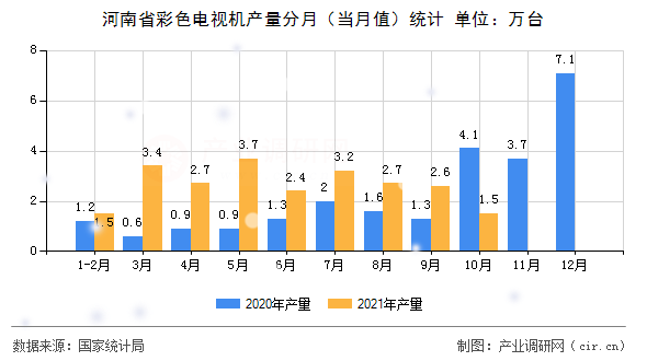 河南省彩色電視機(jī)產(chǎn)量分月(當(dāng)月值)統(tǒng)計(jì) 河南省彩色電視機(jī)產(chǎn)量分月(當(dāng)月值)統(tǒng)計(jì)