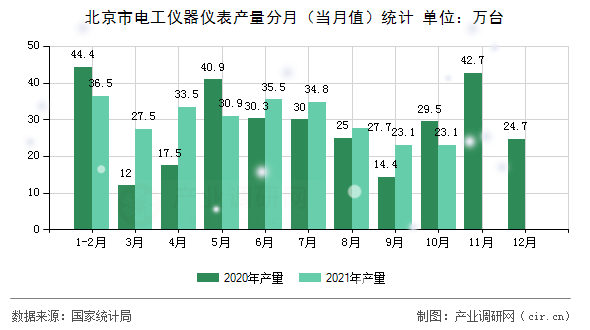 北京市電工儀器儀表產(chǎn)量分月（當(dāng)月值）統(tǒng)計(jì)