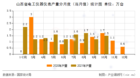 山西省電工儀器儀表產(chǎn)量分月度(當(dāng)月值)統(tǒng)計(jì)圖 山西省電工儀器儀表產(chǎn)量分月度(當(dāng)月值)統(tǒng)計(jì)圖