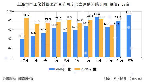 上海市電工儀器儀表產(chǎn)量分月度(當(dāng)月值)統(tǒng)計(jì)圖 上海市電工儀器儀表產(chǎn)量分月度(當(dāng)月值)統(tǒng)計(jì)圖