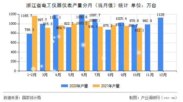 浙江省電工儀器儀表產(chǎn)量分月(當(dāng)月值)統(tǒng)計(jì) 浙江省電工儀器儀表產(chǎn)量分月(當(dāng)月值)統(tǒng)計(jì)