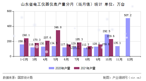 山東省電工儀器儀表產(chǎn)量分月(當(dāng)月值)統(tǒng)計(jì) 山東省電工儀器儀表產(chǎn)量分月(當(dāng)月值)統(tǒng)計(jì)