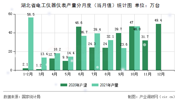 湖北省電工儀器儀表產(chǎn)量分月度（當月值）統(tǒng)計圖